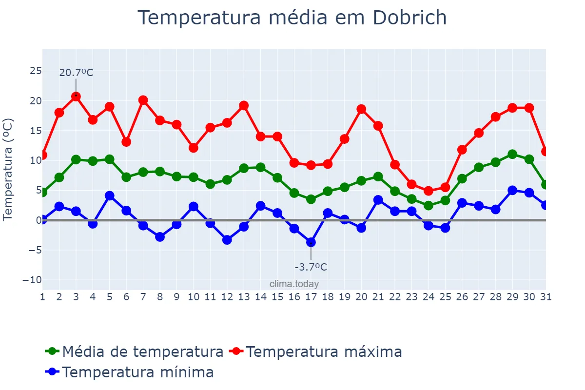 Temperatura em marco em Dobrich, Dobrich, BG