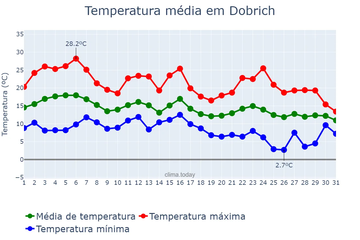Temperatura em outubro em Dobrich, Dobrich, BG