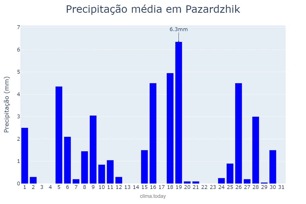 Precipitação em agosto em Pazardzhik, Pazardzhik, BG