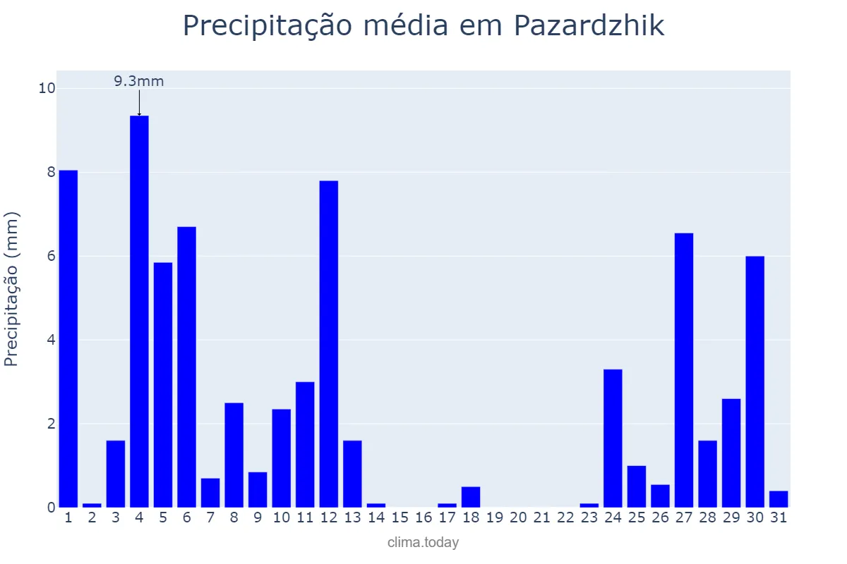 Precipitação em janeiro em Pazardzhik, Pazardzhik, BG