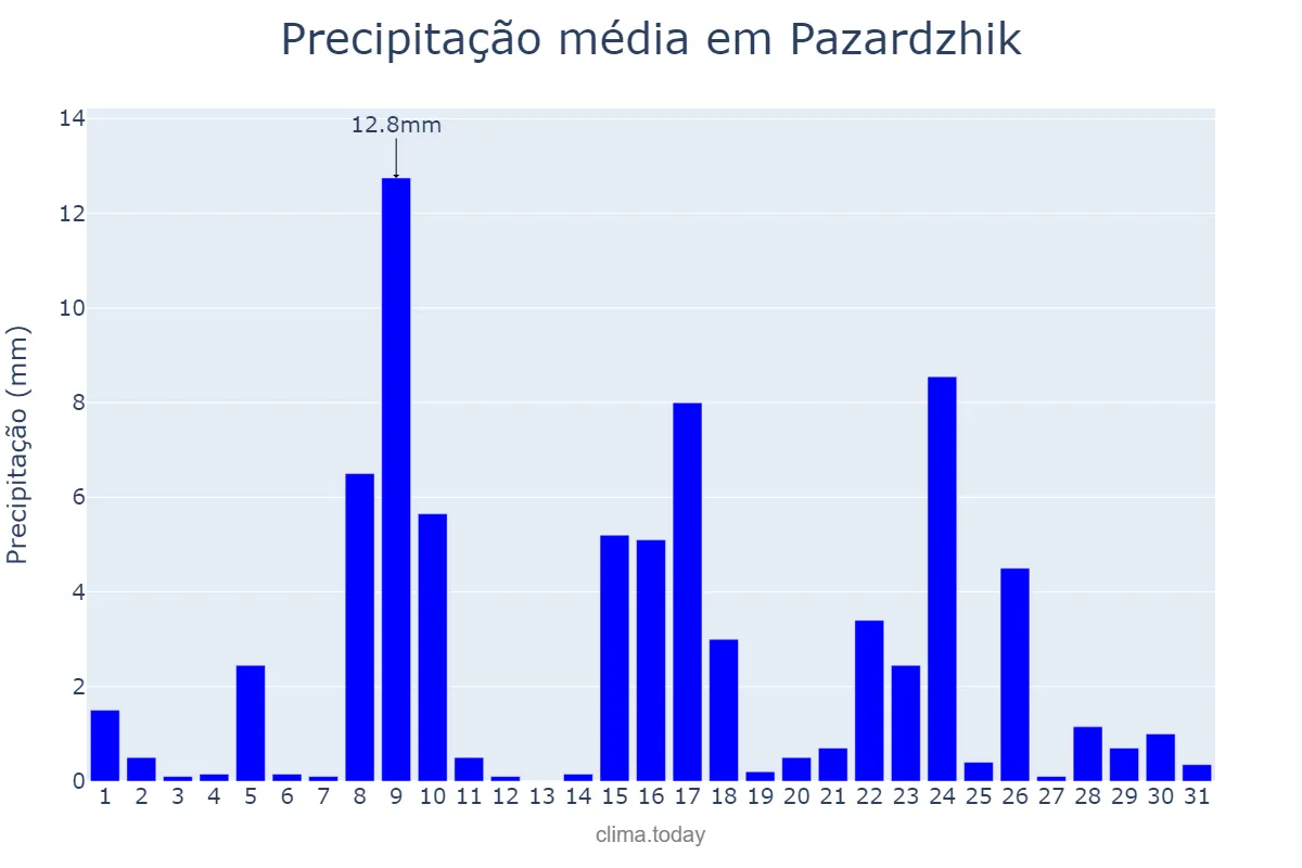 Precipitação em marco em Pazardzhik, Pazardzhik, BG