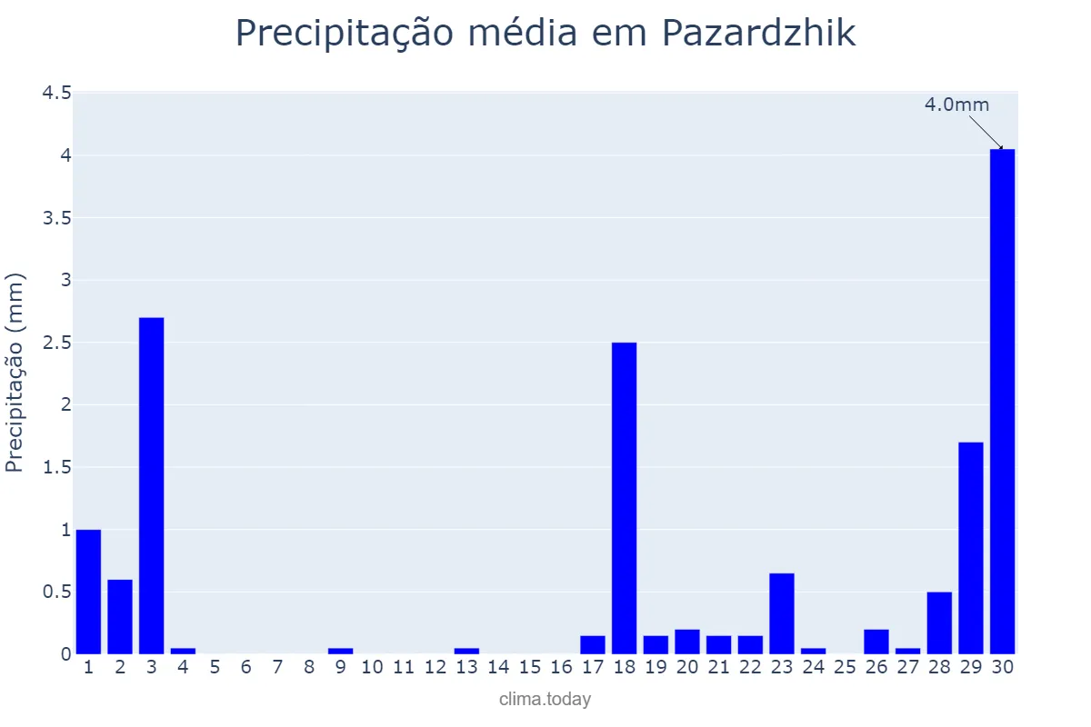 Precipitação em novembro em Pazardzhik, Pazardzhik, BG
