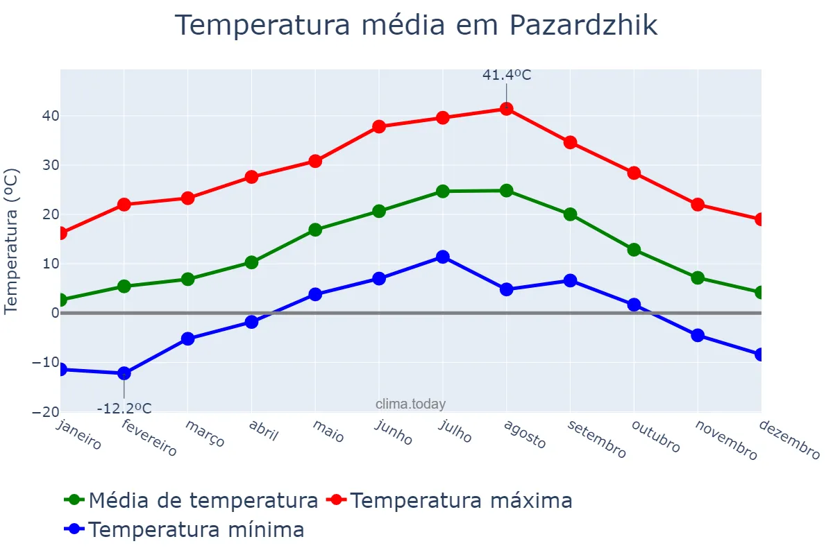 Temperatura anual em Pazardzhik, Pazardzhik, BG