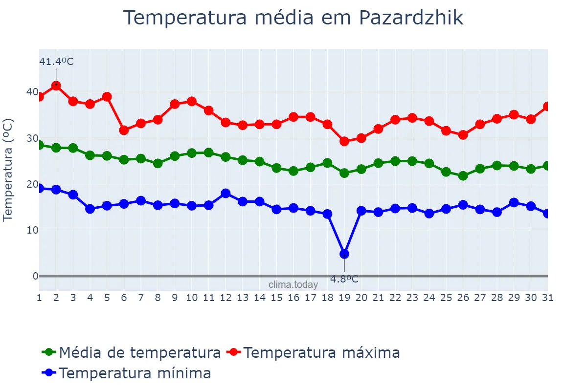 Temperatura em agosto em Pazardzhik, Pazardzhik, BG