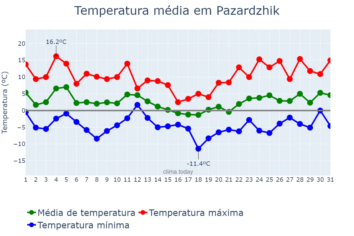 Temperatura em janeiro em Pazardzhik, Pazardzhik, BG