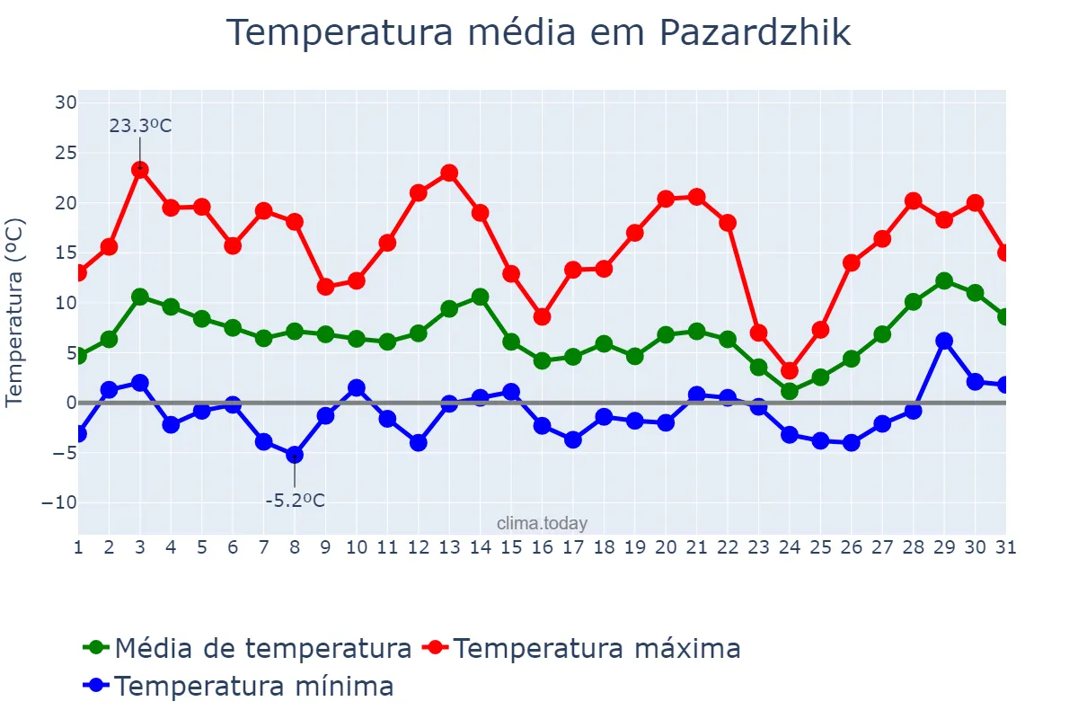 Temperatura em marco em Pazardzhik, Pazardzhik, BG