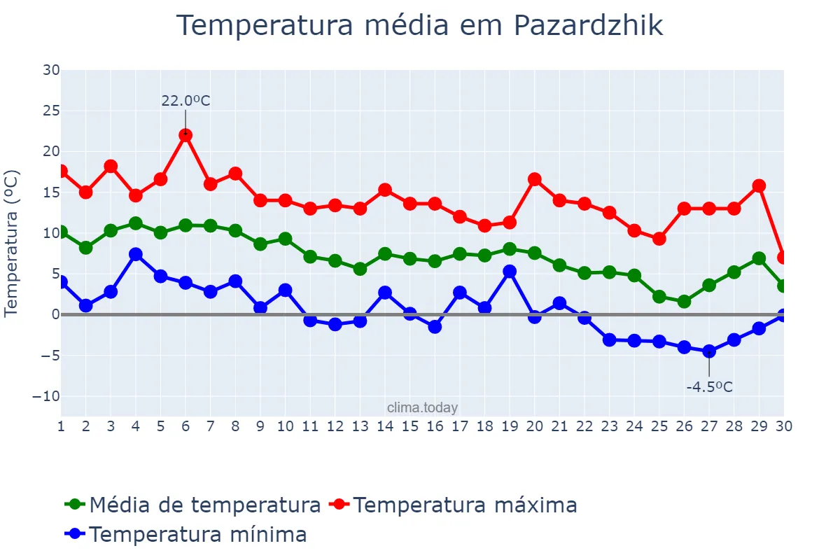 Temperatura em novembro em Pazardzhik, Pazardzhik, BG