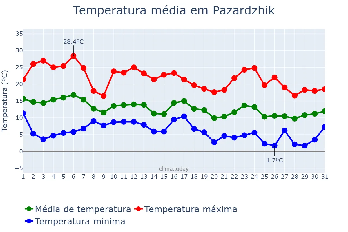 Temperatura em outubro em Pazardzhik, Pazardzhik, BG