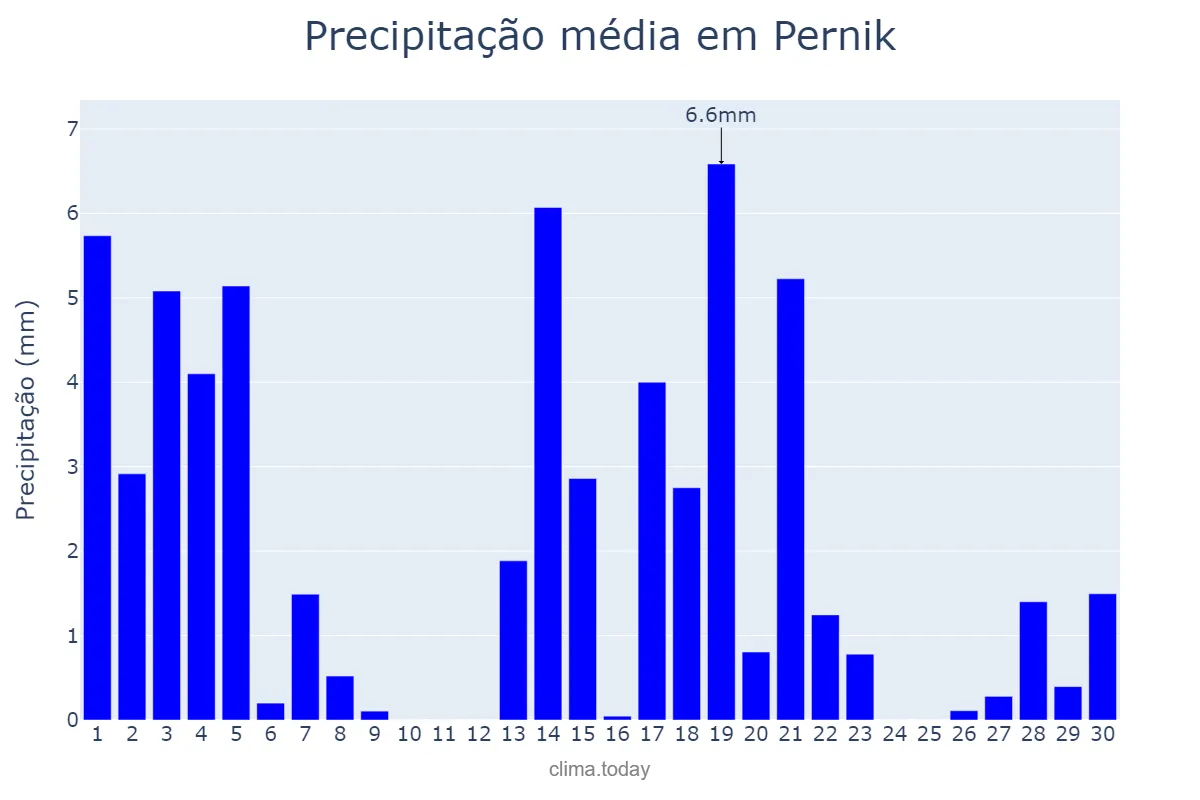 Precipitação em abril em Pernik, Pernik, BG