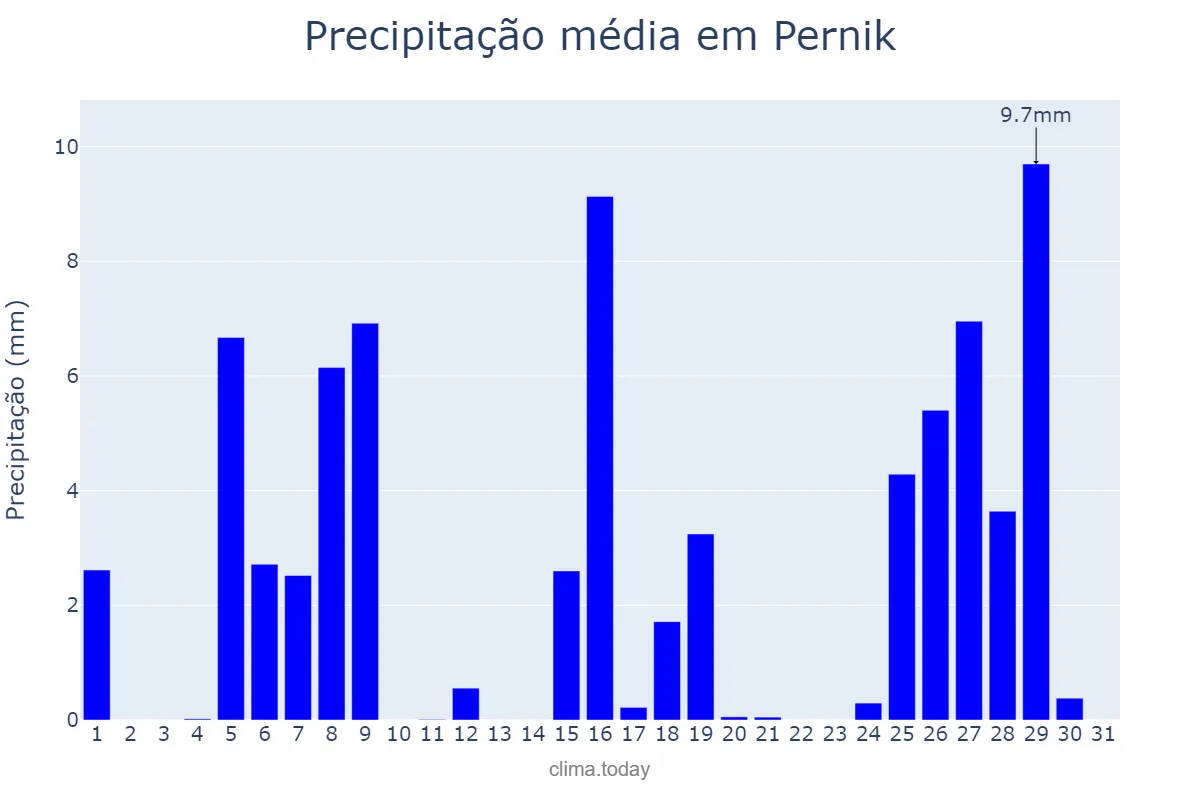 Precipitação em agosto em Pernik, Pernik, BG