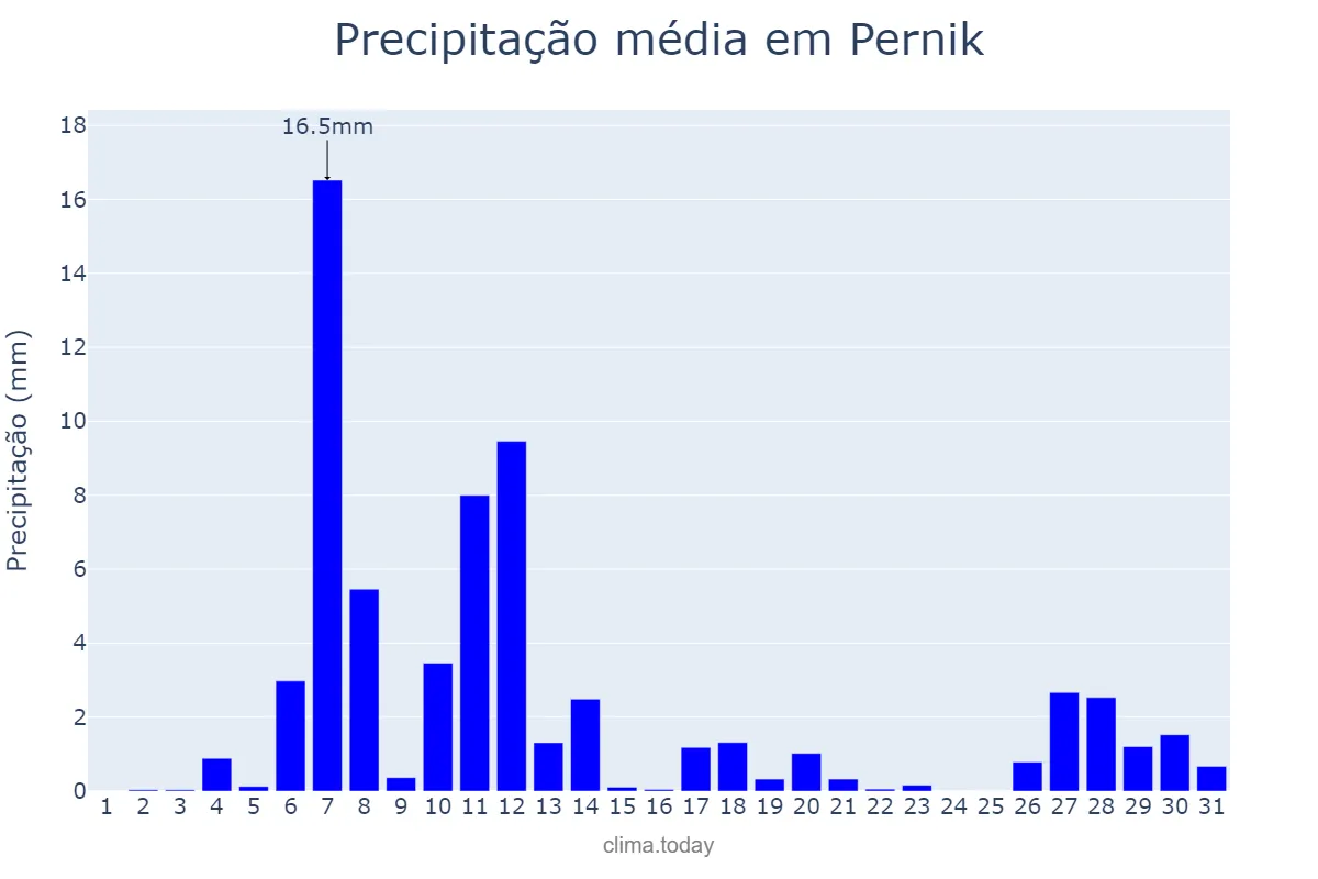 Precipitação em dezembro em Pernik, Pernik, BG