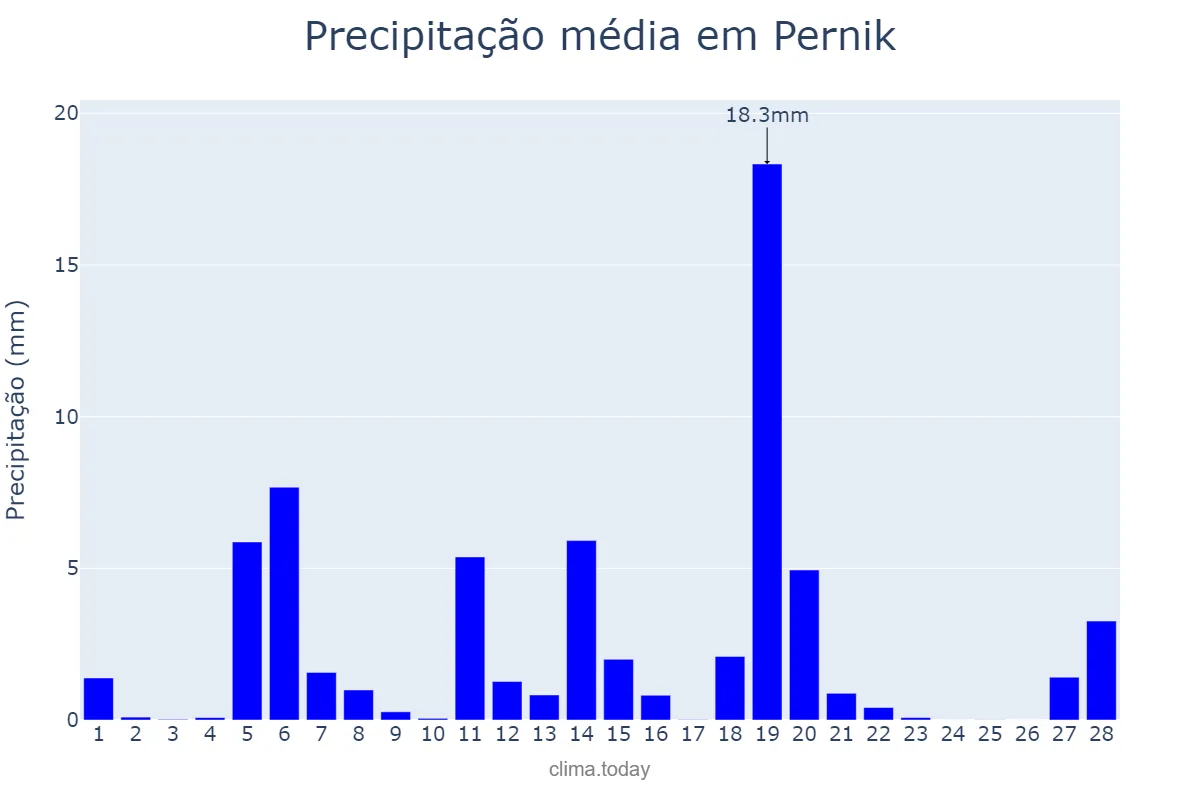 Precipitação em fevereiro em Pernik, Pernik, BG
