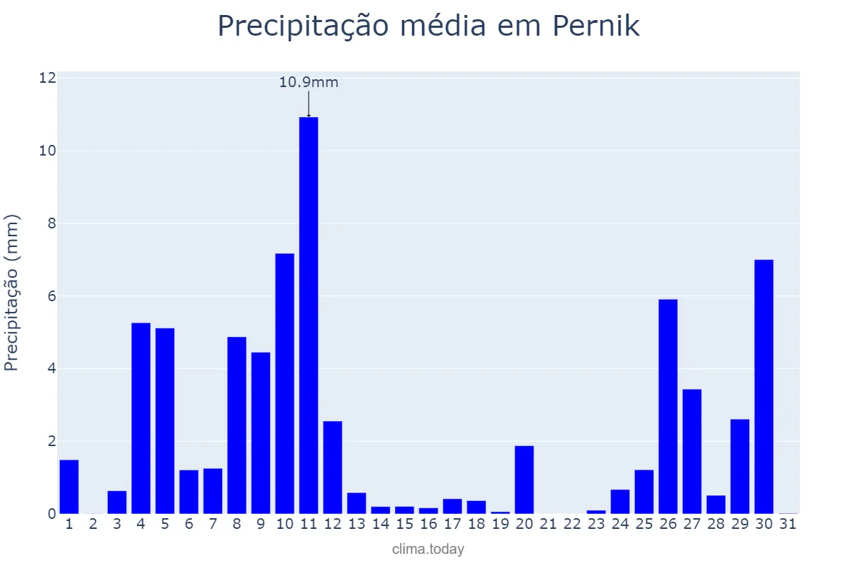 Precipitação em janeiro em Pernik, Pernik, BG
