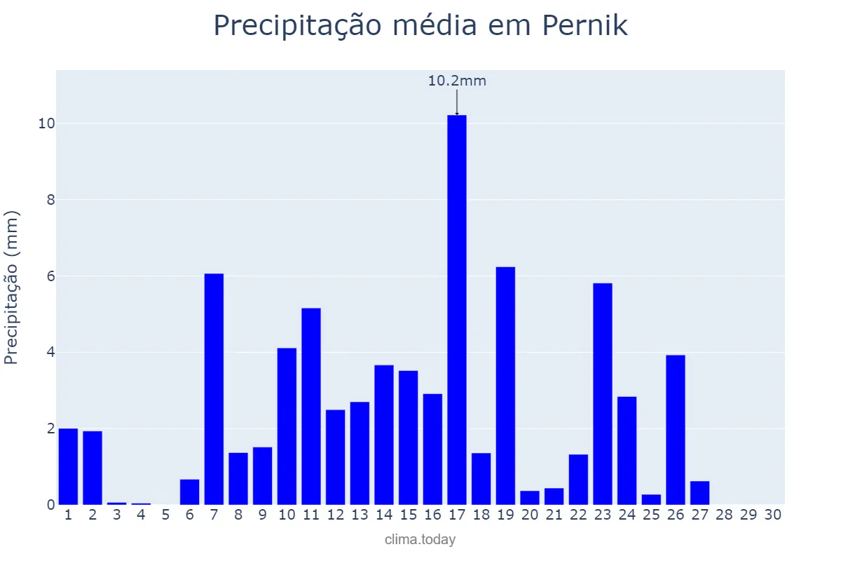 Precipitação em junho em Pernik, Pernik, BG
