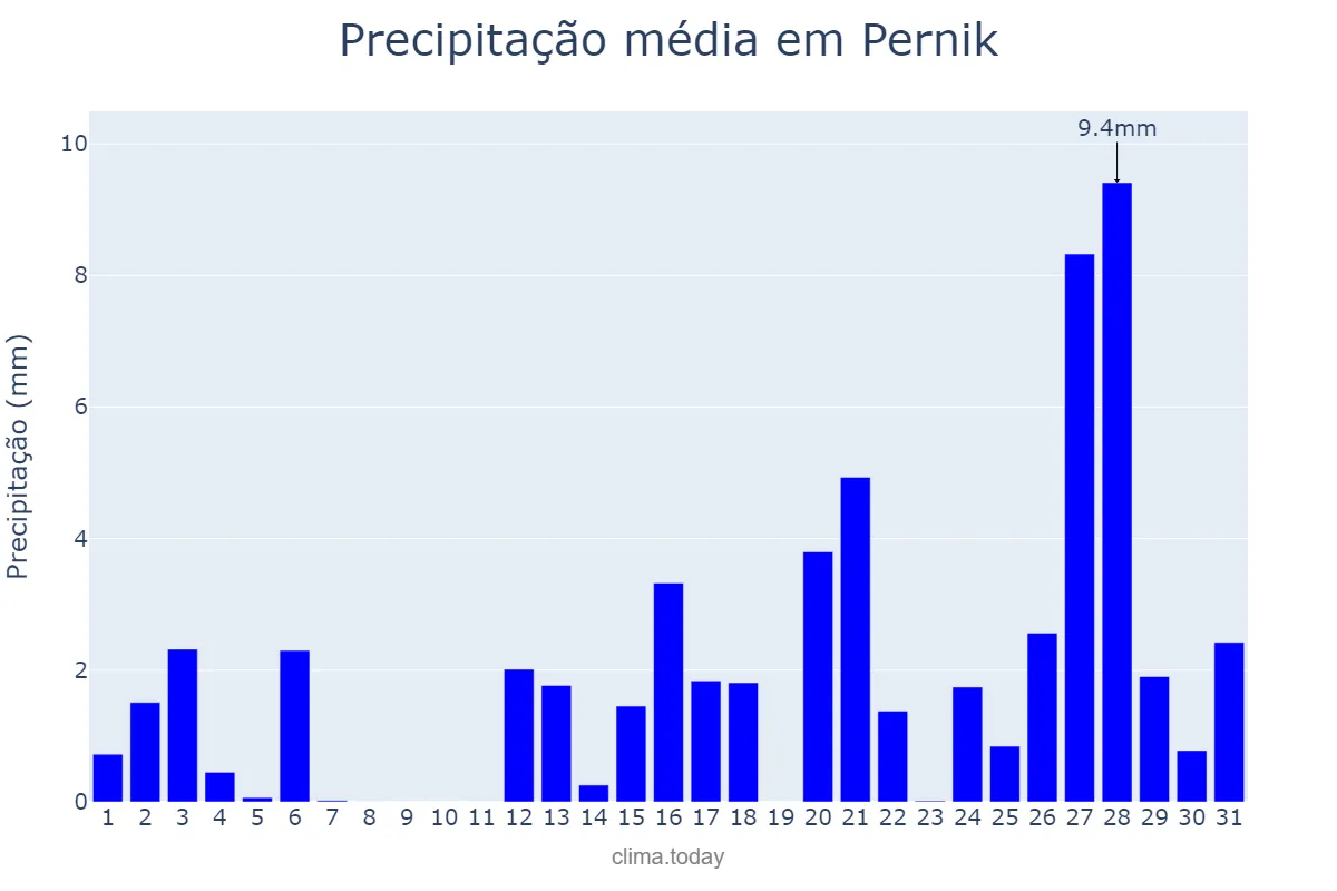 Precipitação em maio em Pernik, Pernik, BG