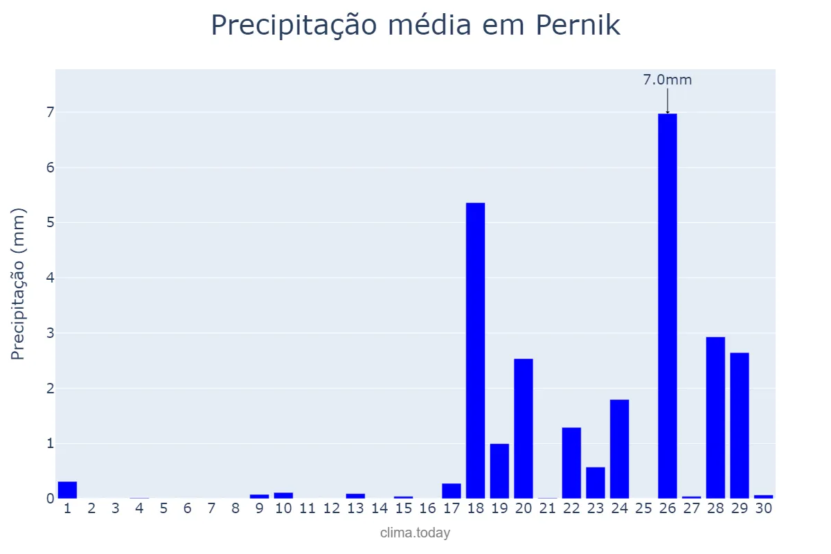 Precipitação em setembro em Pernik, Pernik, BG