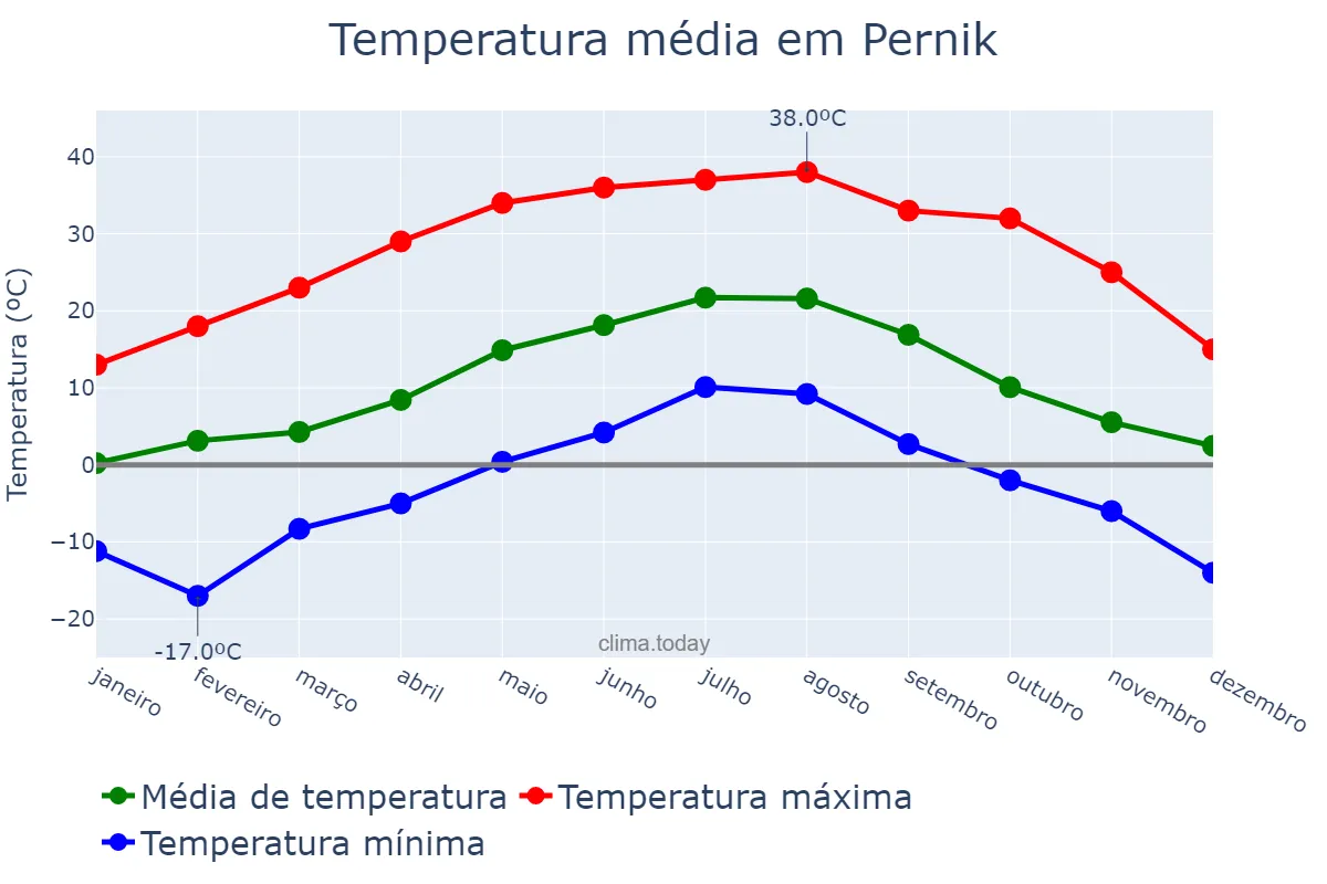 Temperatura anual em Pernik, Pernik, BG