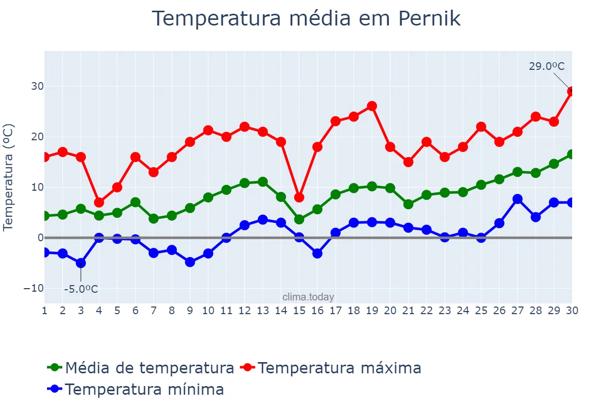 Temperatura em abril em Pernik, Pernik, BG