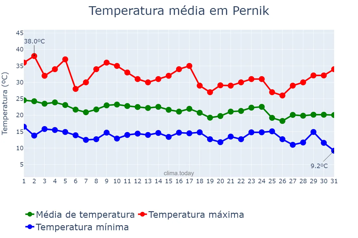 Temperatura em agosto em Pernik, Pernik, BG