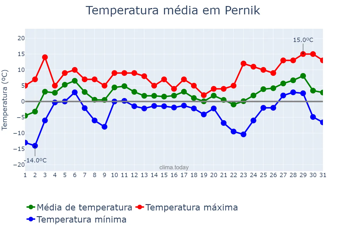 Temperatura em dezembro em Pernik, Pernik, BG
