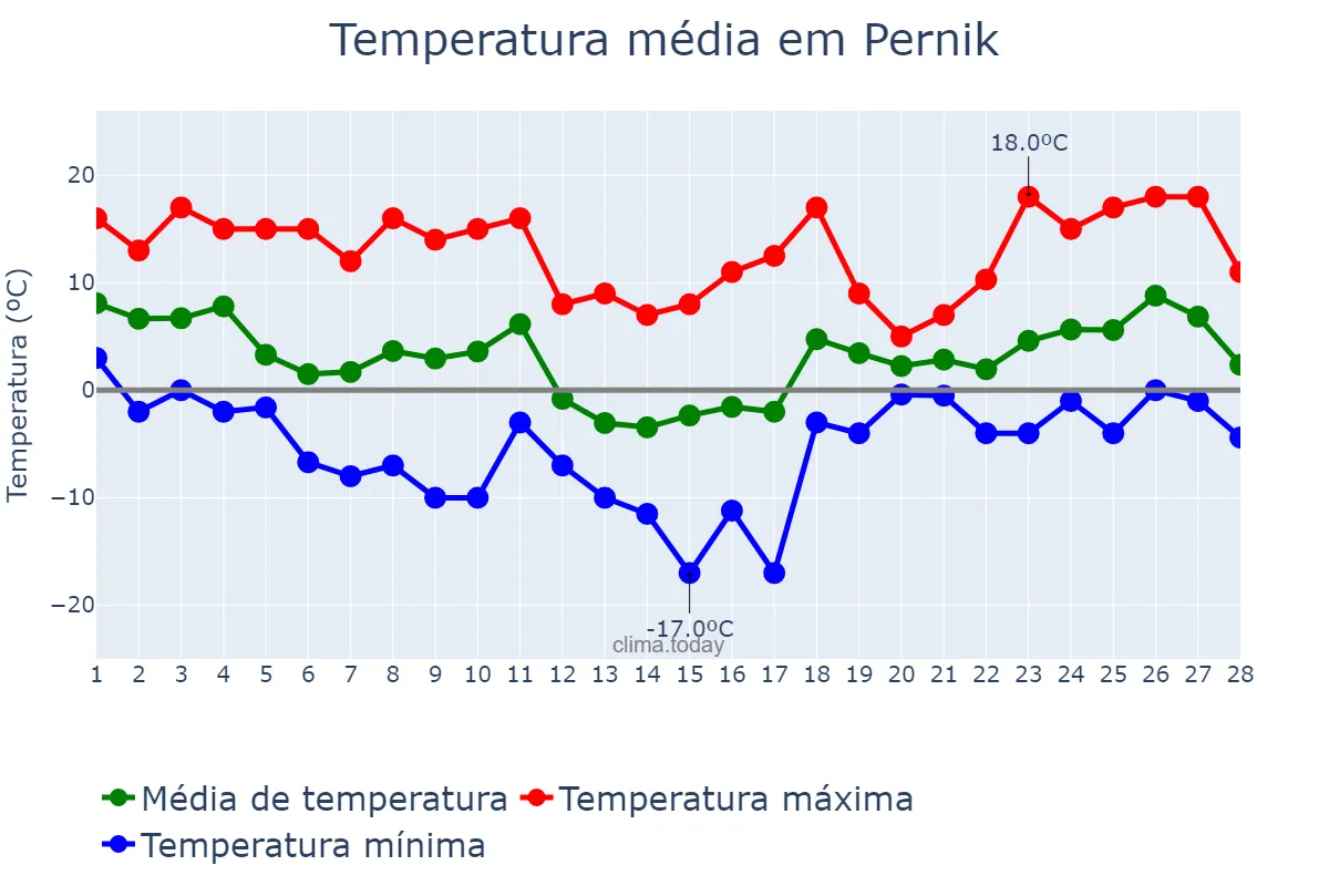 Temperatura em fevereiro em Pernik, Pernik, BG