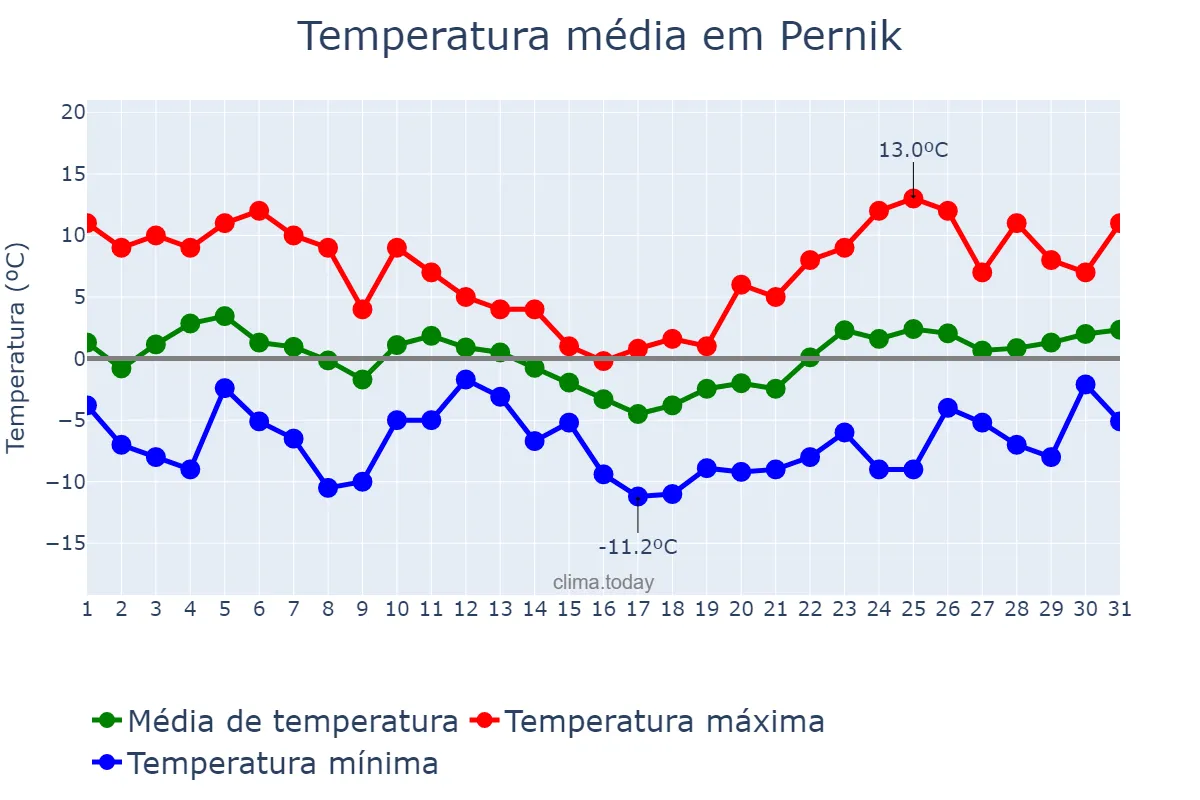 Temperatura em janeiro em Pernik, Pernik, BG