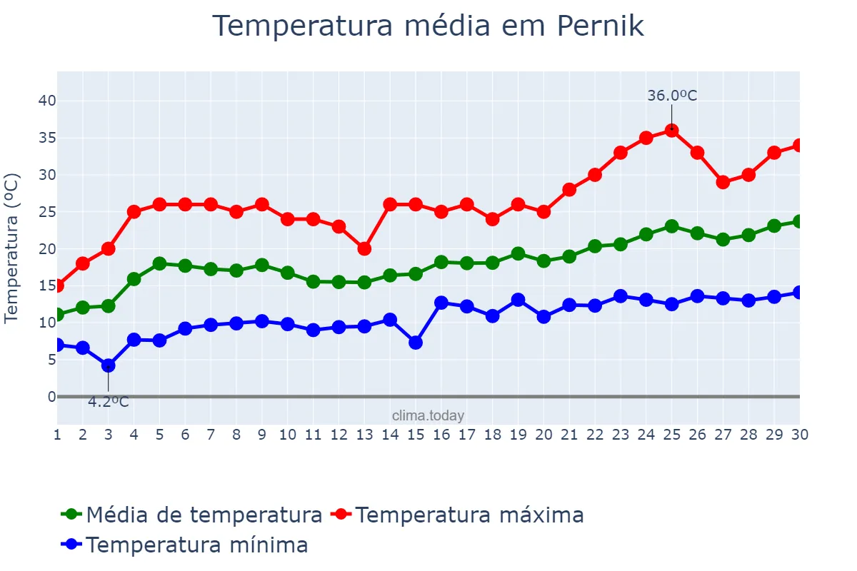 Temperatura em junho em Pernik, Pernik, BG