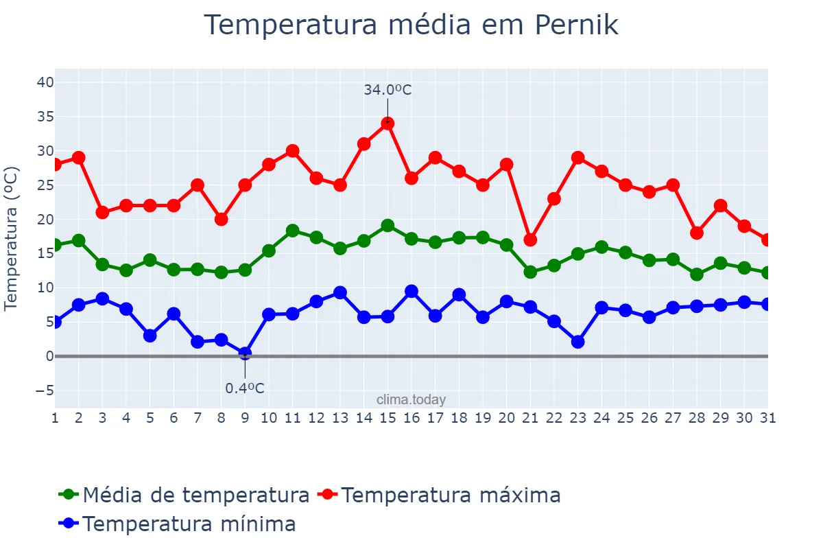 Temperatura em maio em Pernik, Pernik, BG