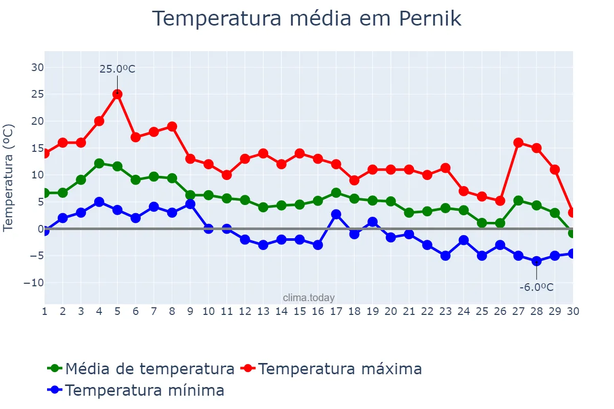 Temperatura em novembro em Pernik, Pernik, BG
