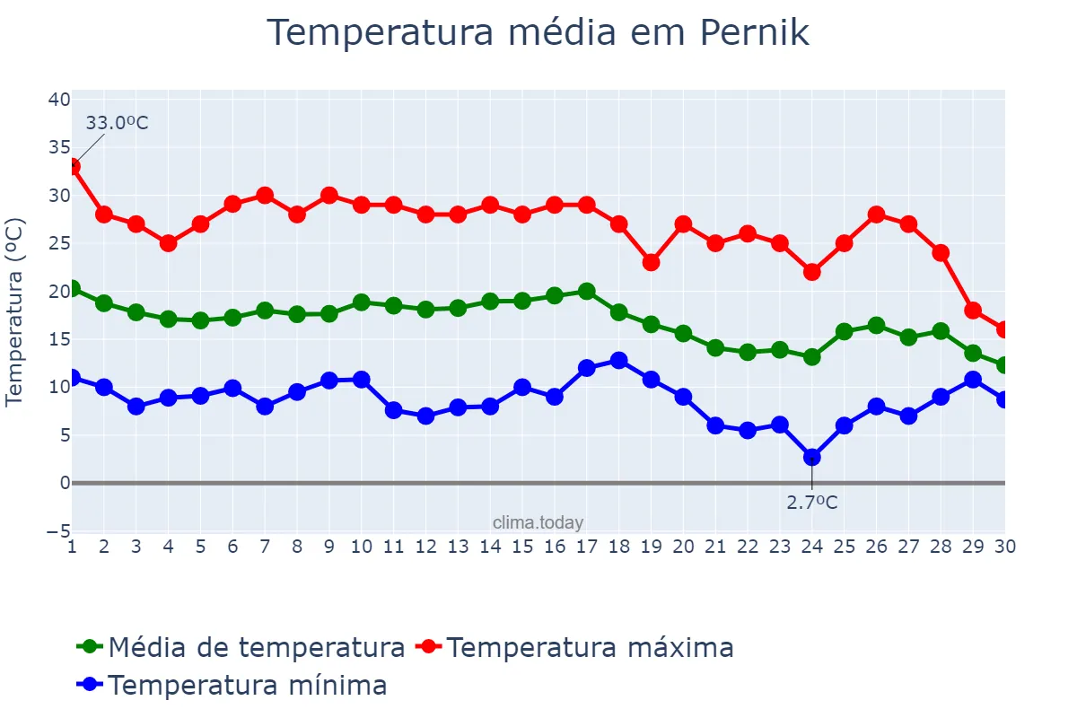 Temperatura em setembro em Pernik, Pernik, BG