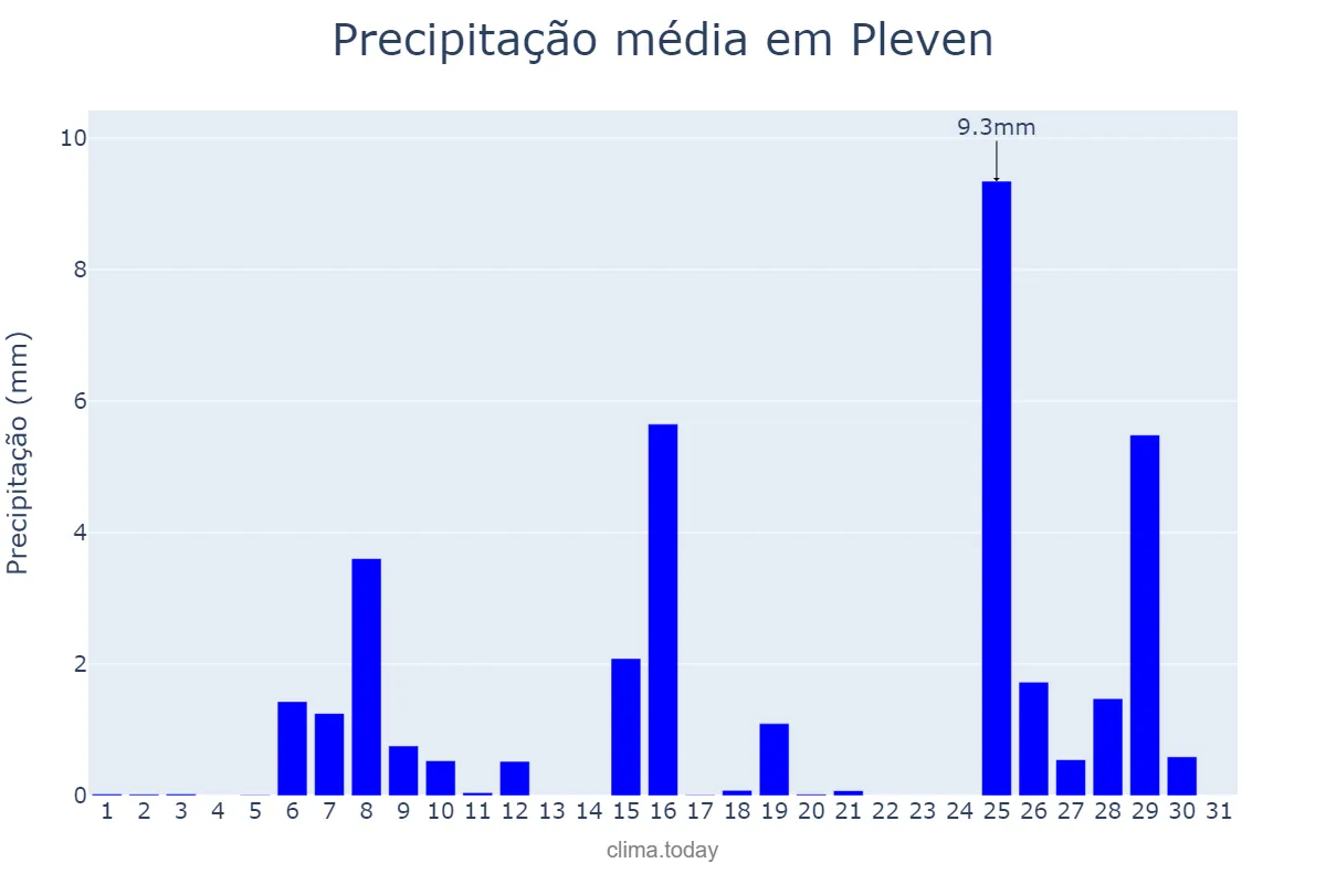 Precipitação em agosto em Pleven, Pleven, BG