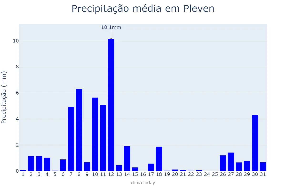 Precipitação em dezembro em Pleven, Pleven, BG