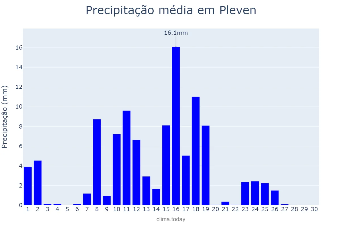 Precipitação em junho em Pleven, Pleven, BG