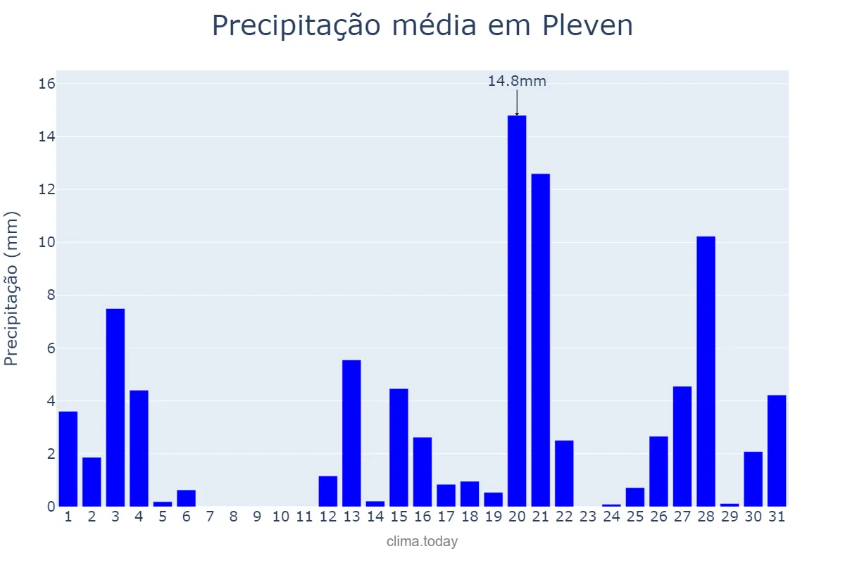 Precipitação em maio em Pleven, Pleven, BG