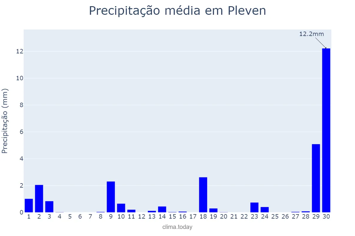 Precipitação em novembro em Pleven, Pleven, BG