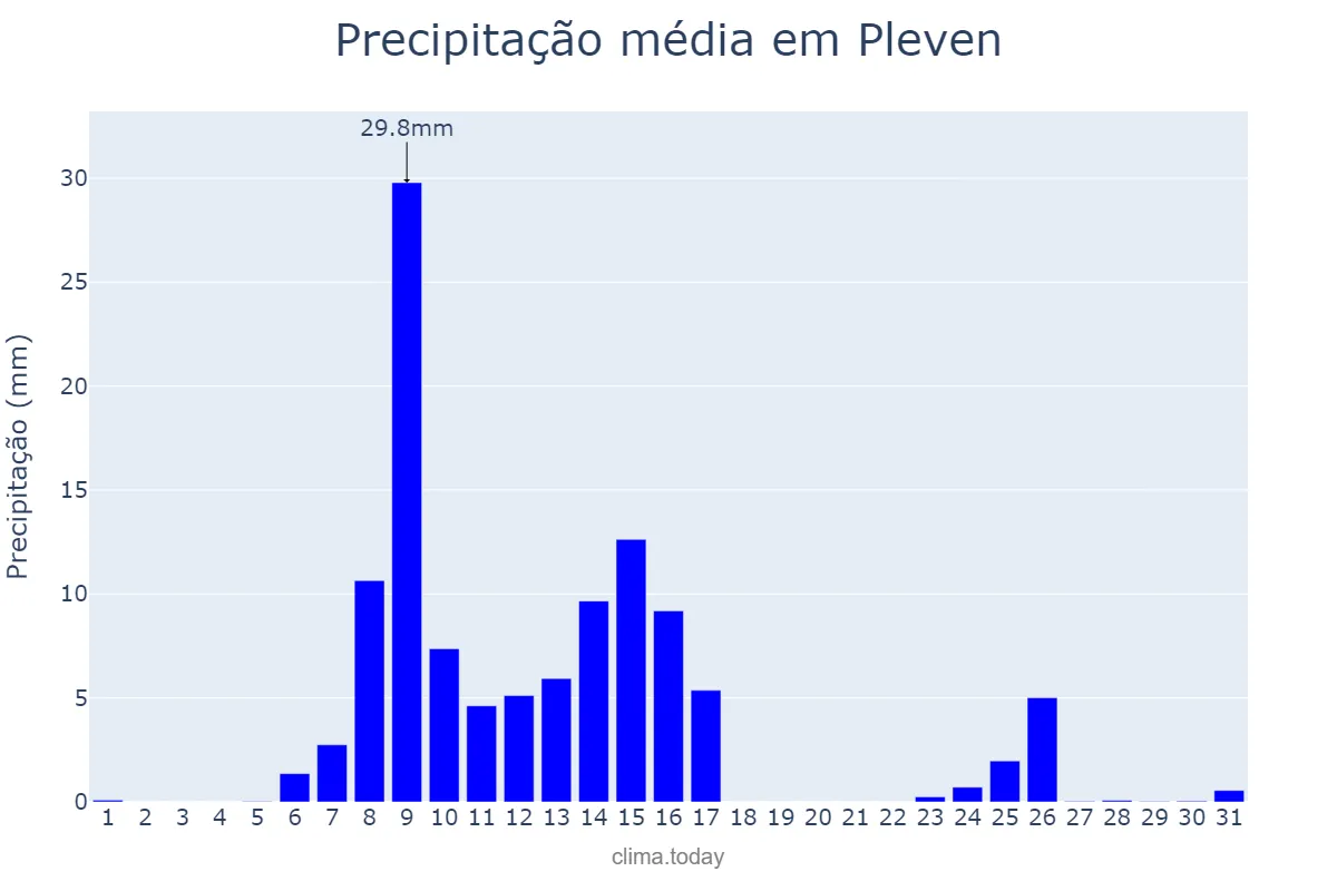 Precipitação em outubro em Pleven, Pleven, BG