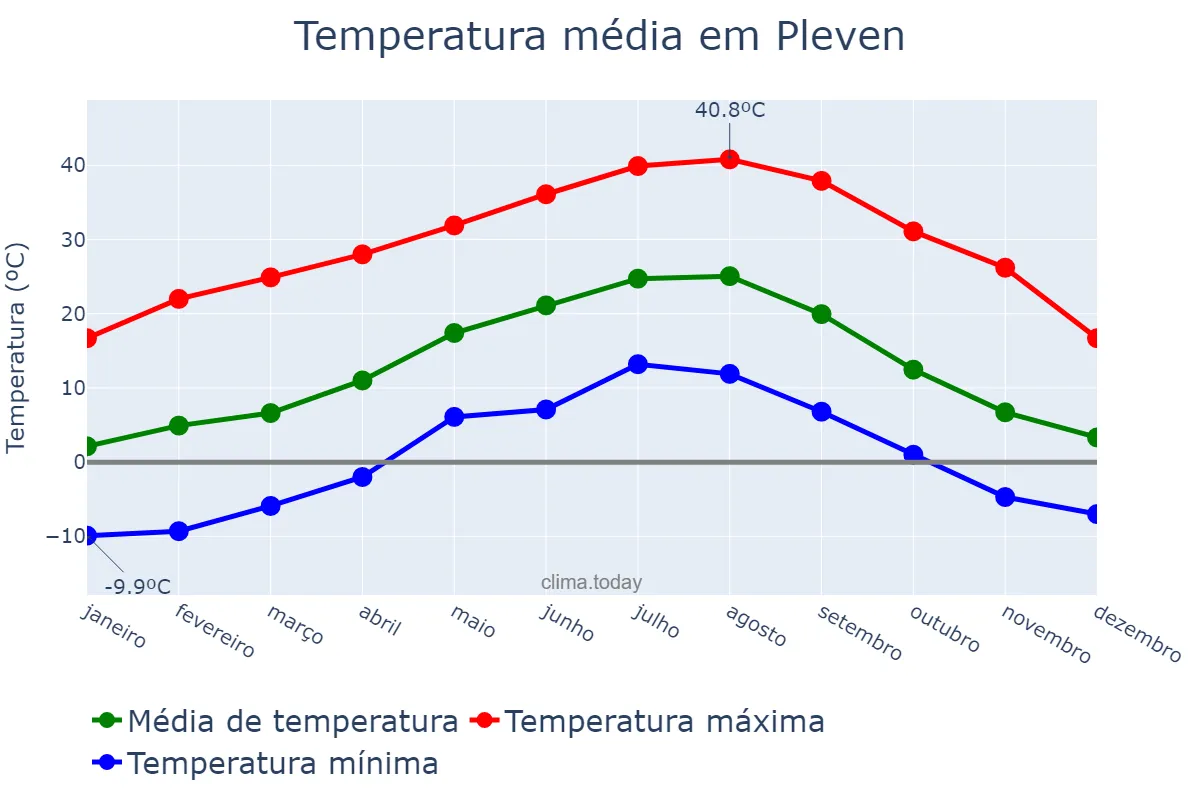 Temperatura anual em Pleven, Pleven, BG