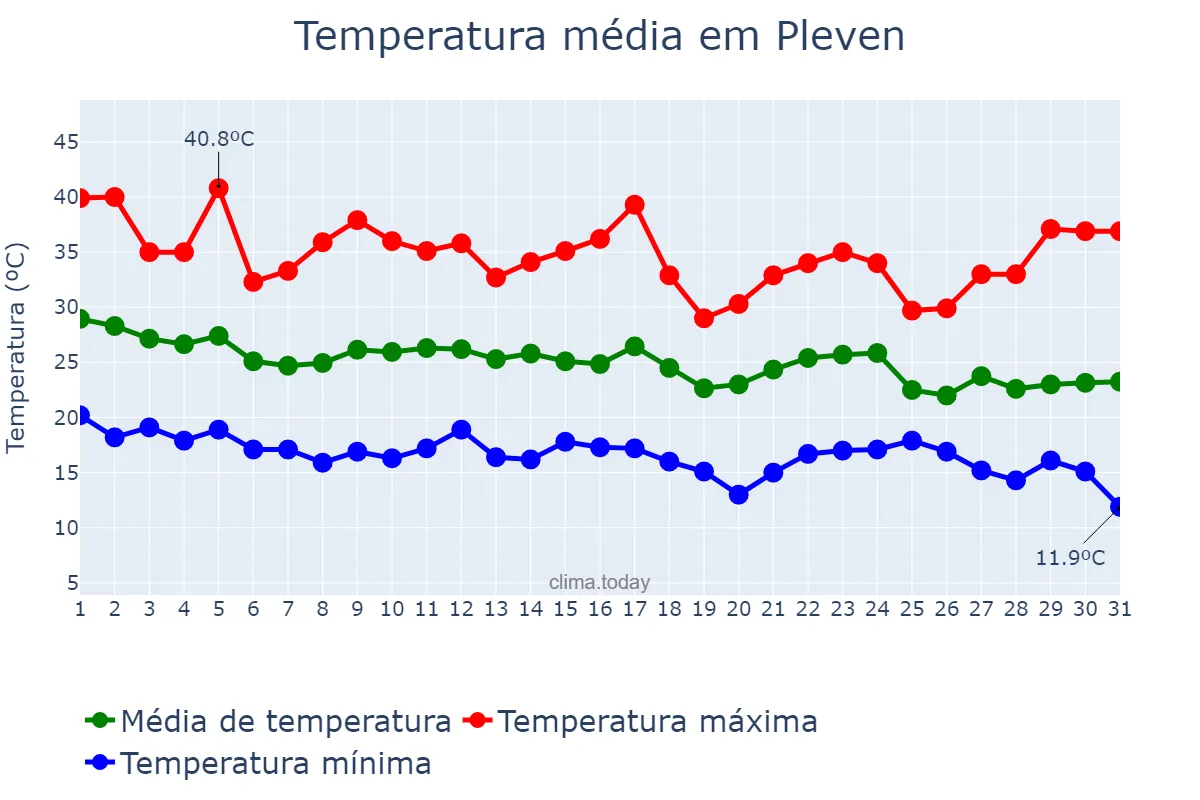Temperatura em agosto em Pleven, Pleven, BG