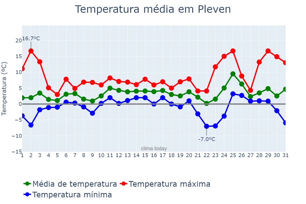 Temperatura em dezembro em Pleven, Pleven, BG