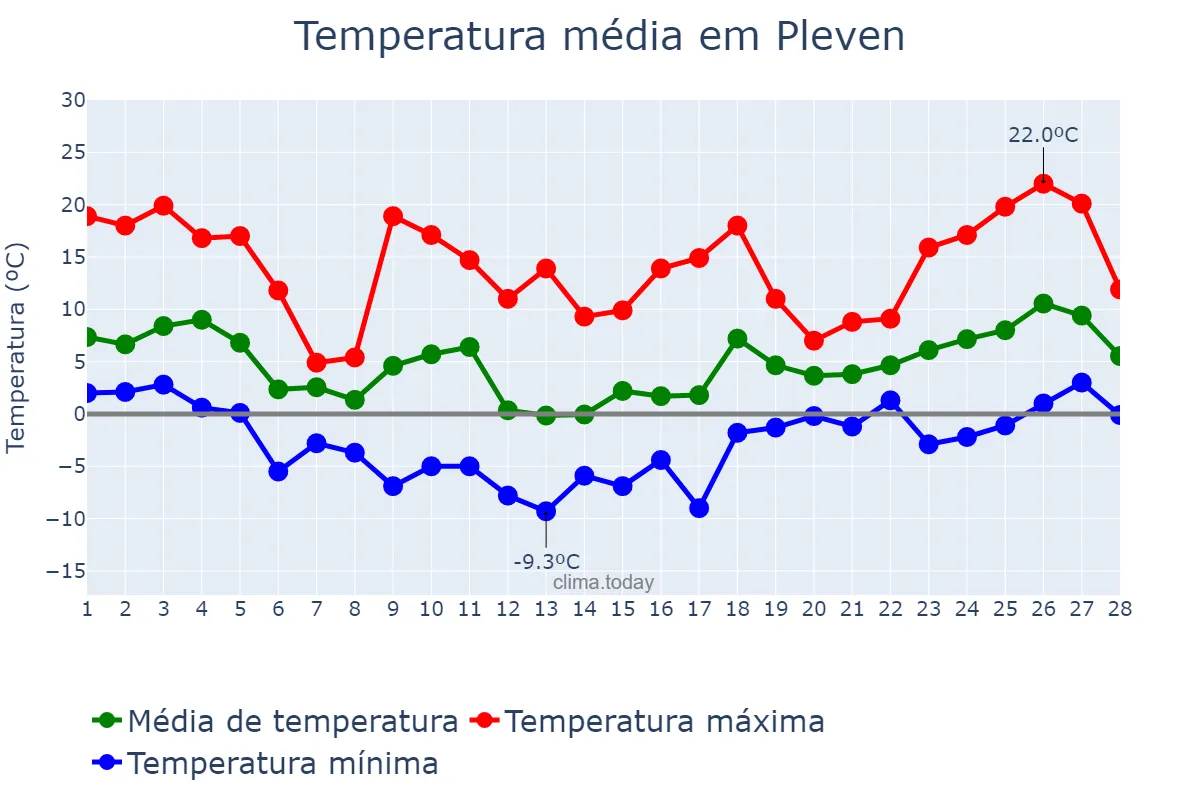 Temperatura em fevereiro em Pleven, Pleven, BG