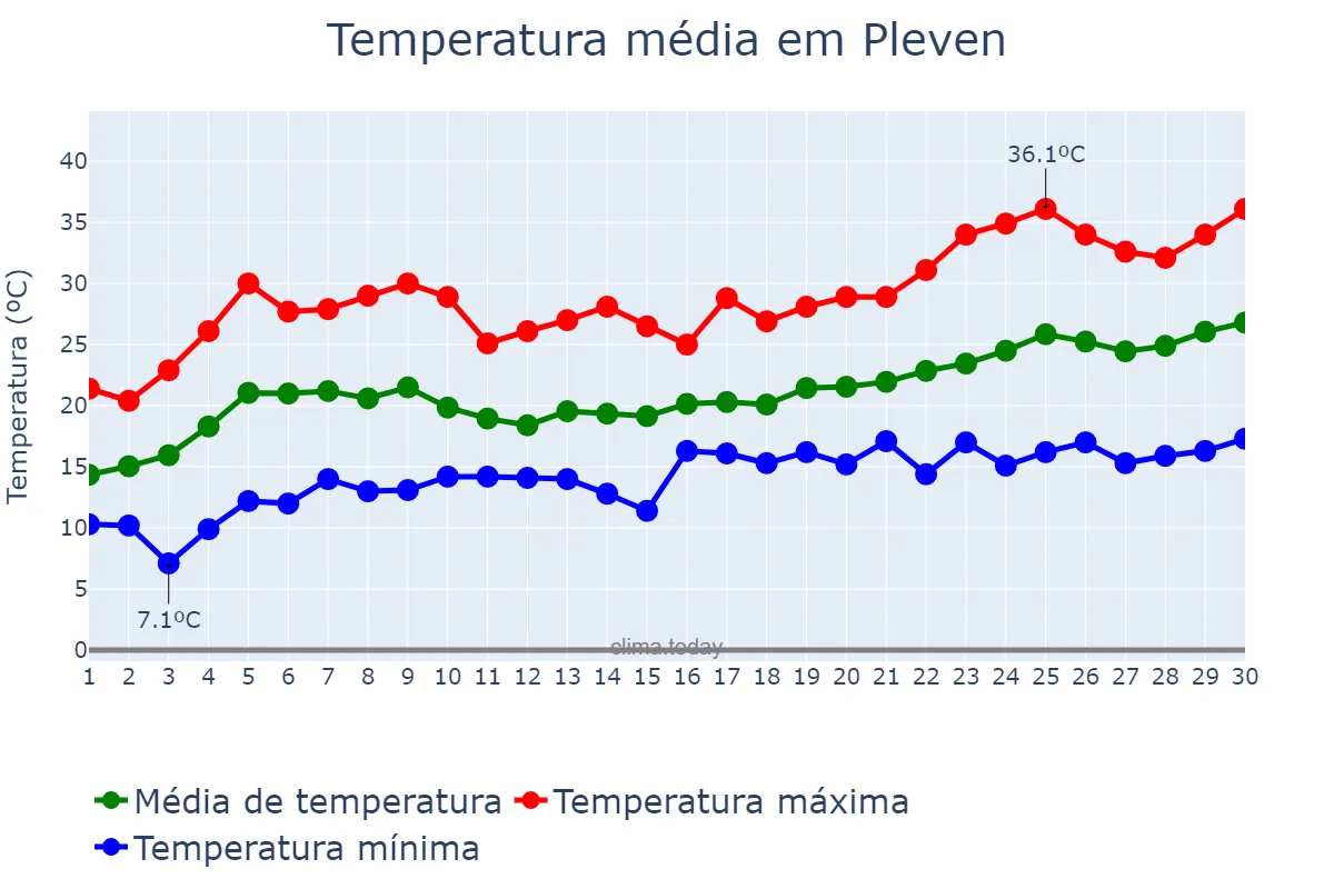 Temperatura em junho em Pleven, Pleven, BG