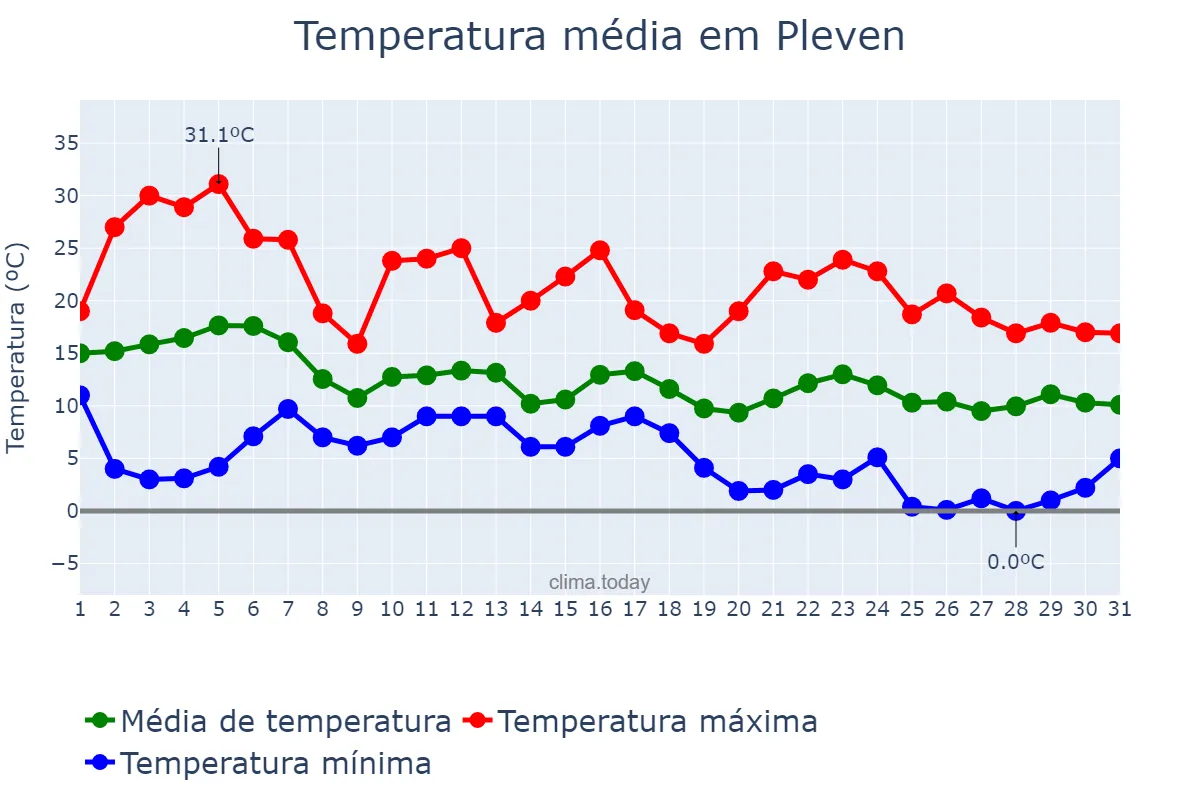 Temperatura em outubro em Pleven, Pleven, BG
