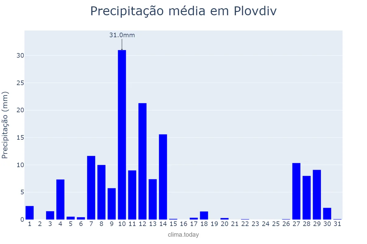 Precipitação em dezembro em Plovdiv, Plovdiv, BG