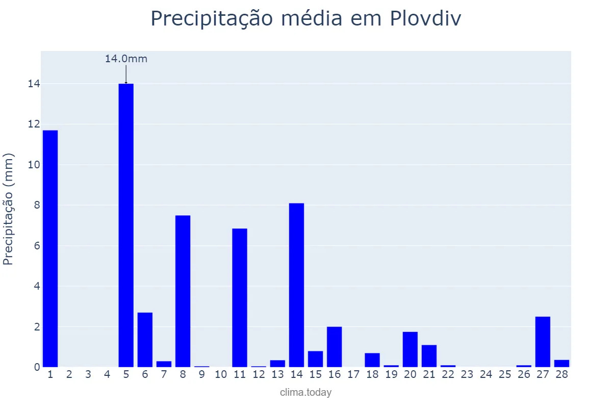 Precipitação em fevereiro em Plovdiv, Plovdiv, BG