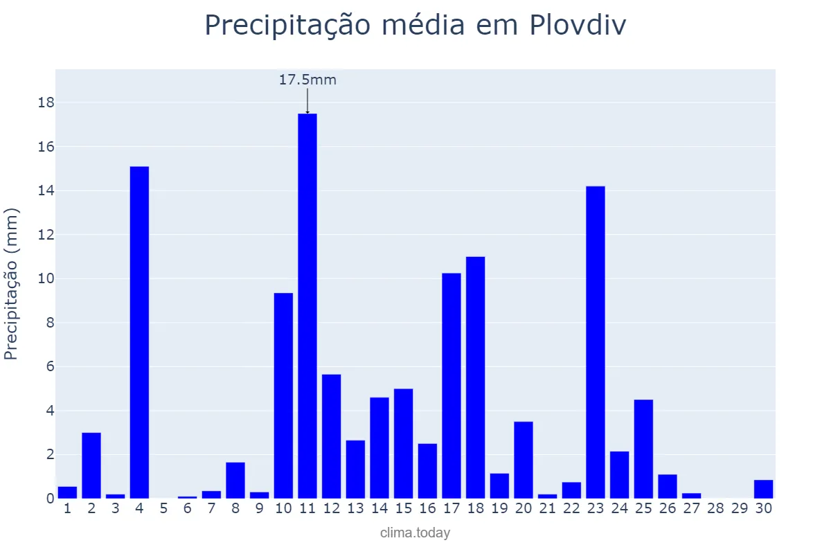 Precipitação em junho em Plovdiv, Plovdiv, BG
