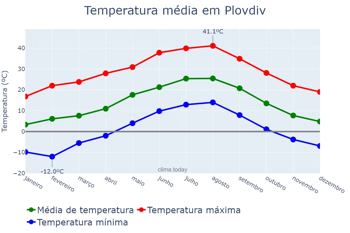 Temperatura anual em Plovdiv, Plovdiv, BG