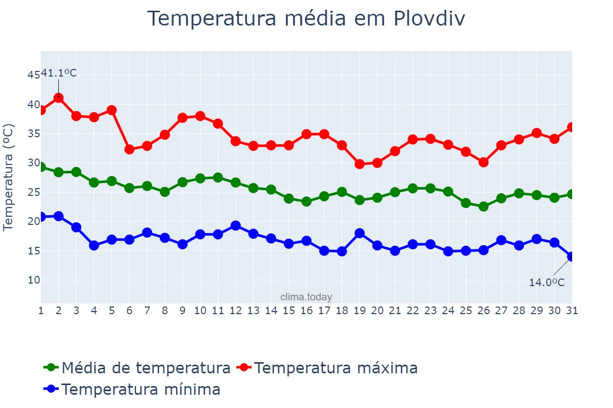 Temperatura em agosto em Plovdiv, Plovdiv, BG