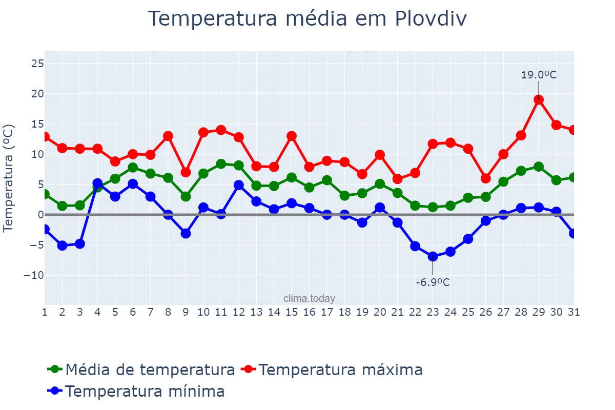 Temperatura em dezembro em Plovdiv, Plovdiv, BG