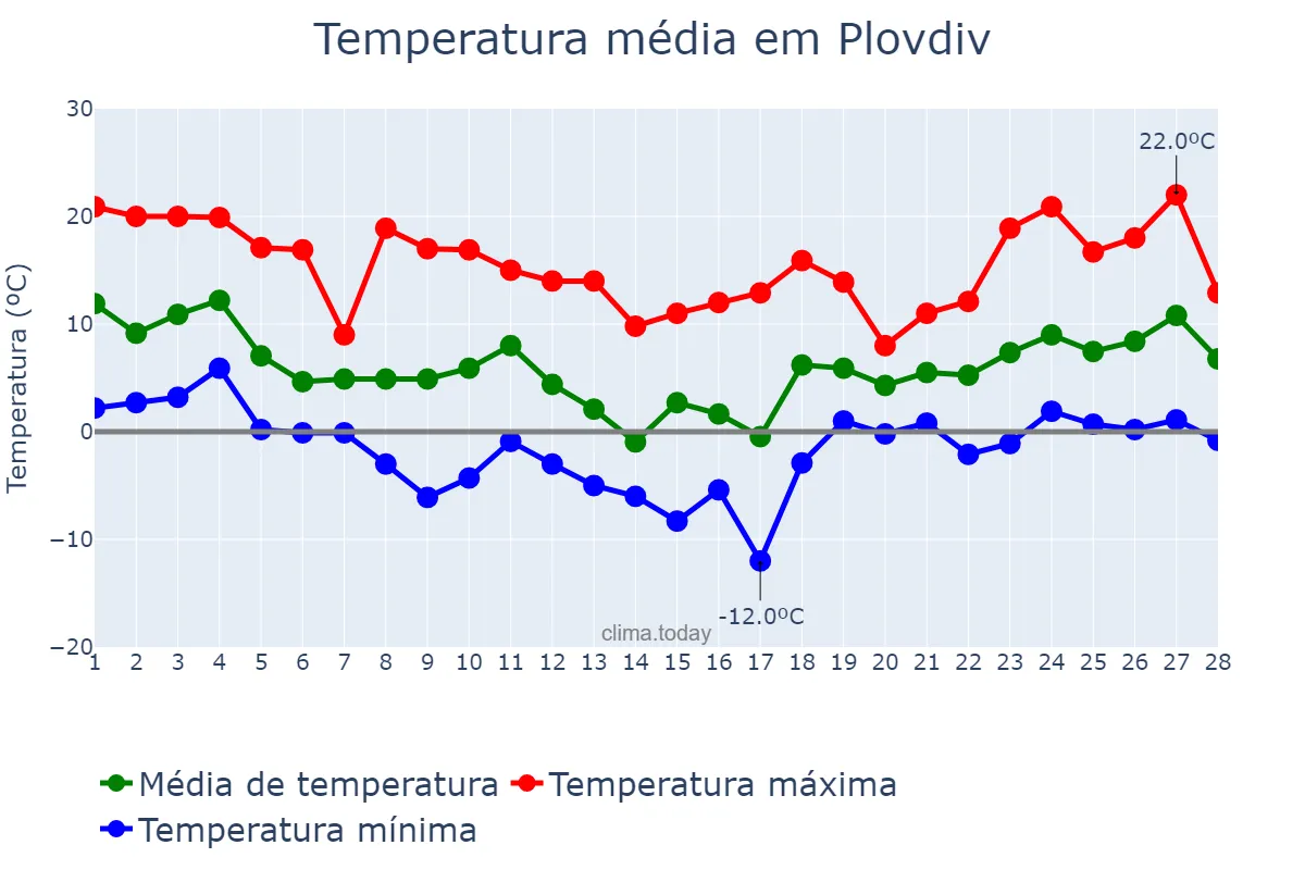 Temperatura em fevereiro em Plovdiv, Plovdiv, BG