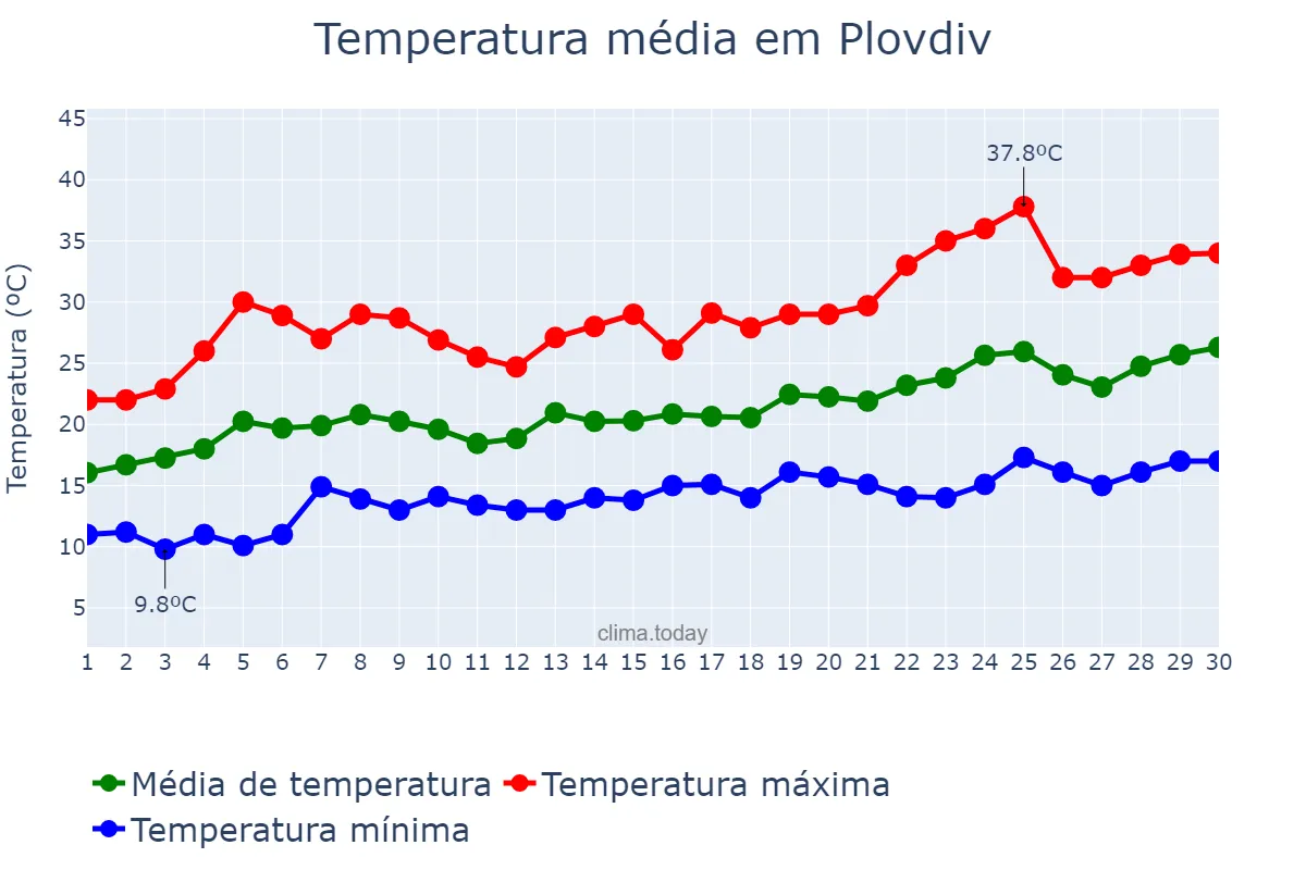 Temperatura em junho em Plovdiv, Plovdiv, BG